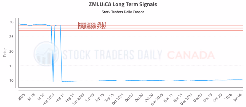 Stock Chart for ZMI.U:CA
