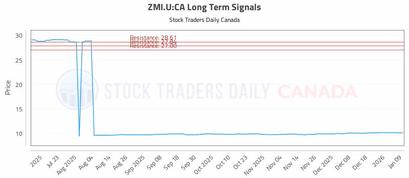 Stock Chart for ZMI.U:CA