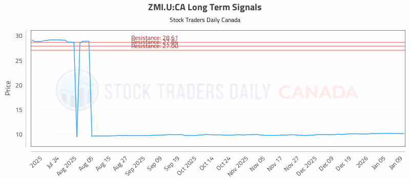 Stock Chart for ZMI.U:CA