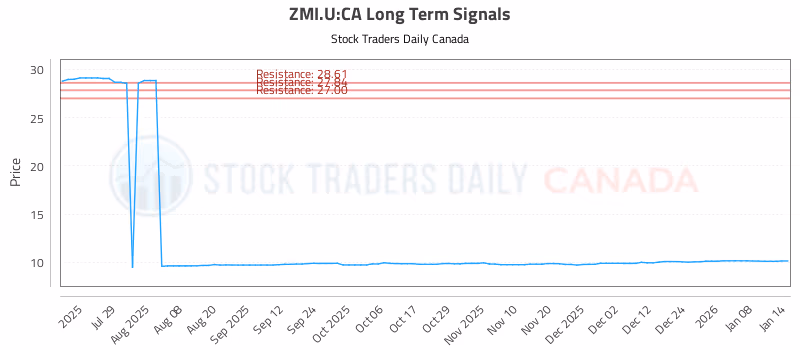 Stock Chart for ZMI.U:CA