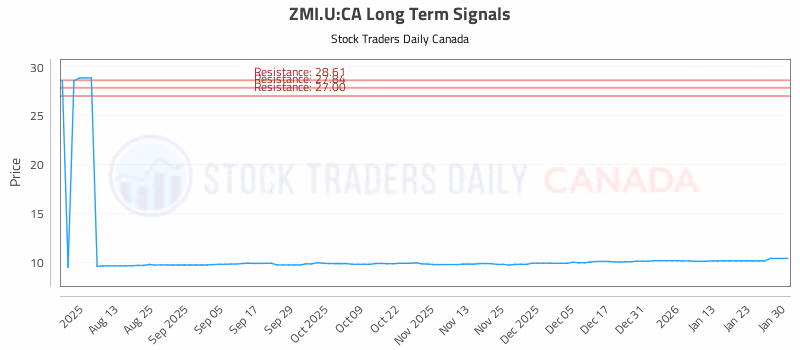 Stock Chart for ZMI.U:CA