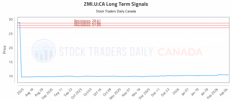 Stock Chart for ZMI.U:CA