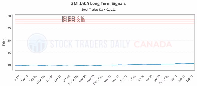 Stock Chart for ZMI.U:CA