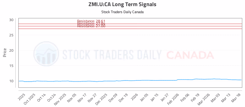 Stock Chart for ZMI.U:CA