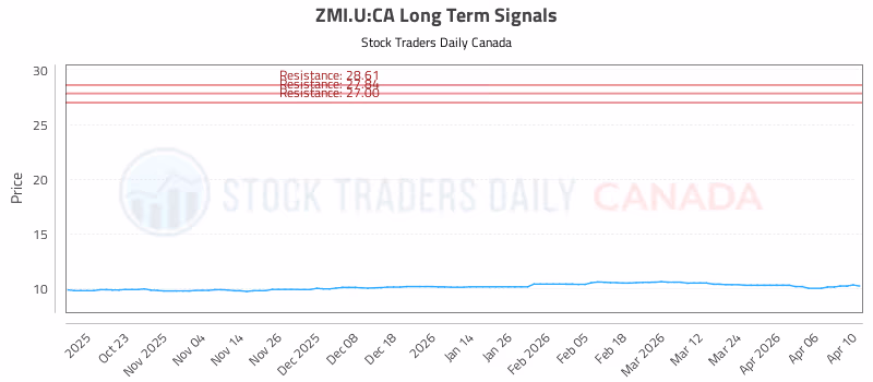 Stock Chart for ZMI.U:CA