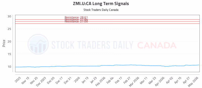 Stock Chart for ZMI.U:CA