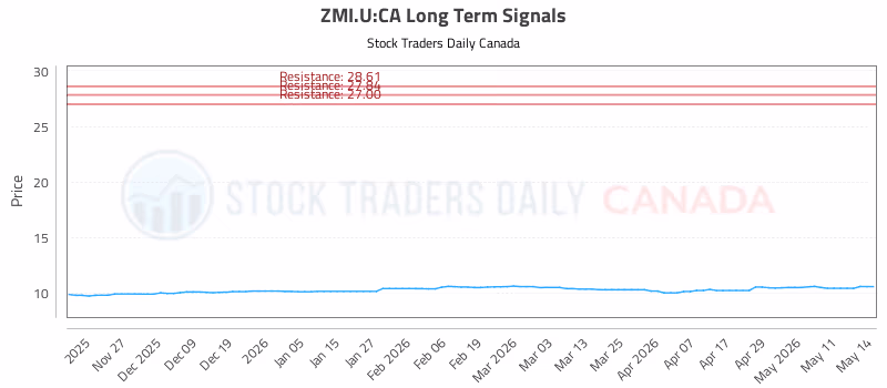 Stock Chart for ZMI.U:CA