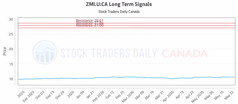Stock Chart for ZMI.U:CA