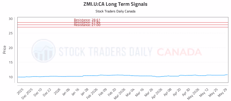 Stock Chart for ZMI.U:CA