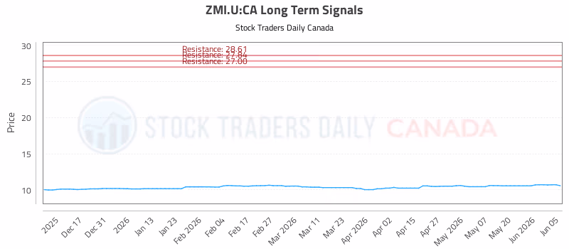 Stock Chart for ZMI.U:CA