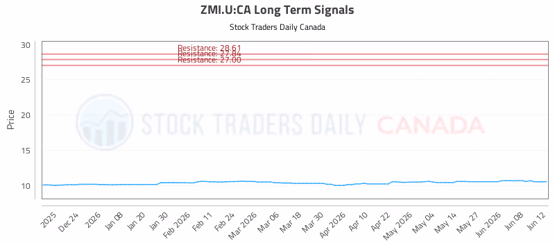 Stock Chart for ZMI.U:CA