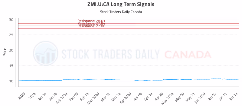 Stock Chart for ZMI.U:CA