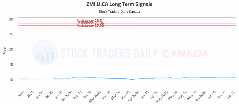 Stock Chart for ZMI.U:CA