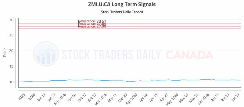 Stock Chart for ZMI.U:CA