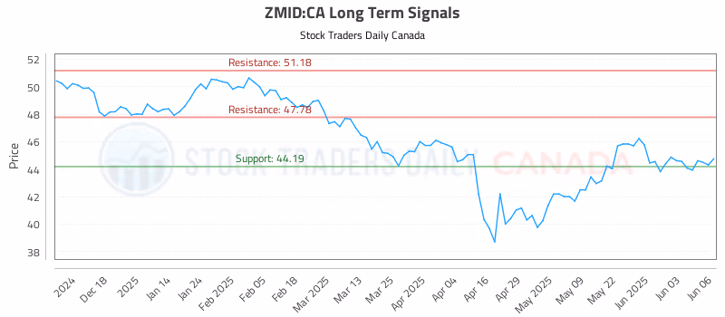 Stock Chart for ZMID:CA