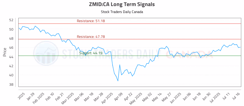 Stock Chart for ZMID:CA