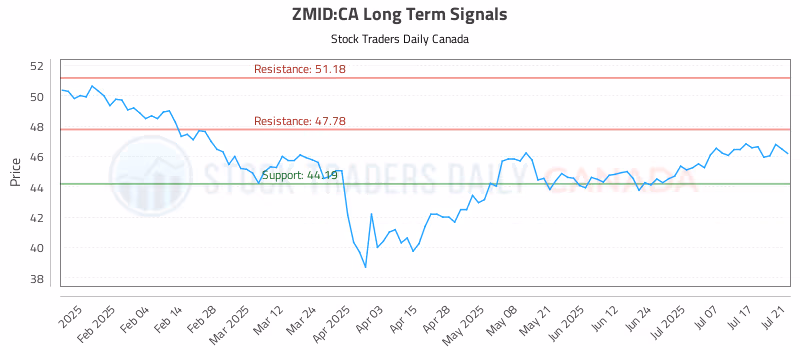 Stock Chart for ZMID:CA