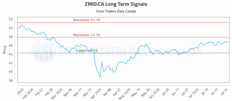 Stock Chart for ZMID:CA