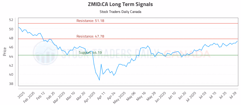 Stock Chart for ZMID:CA