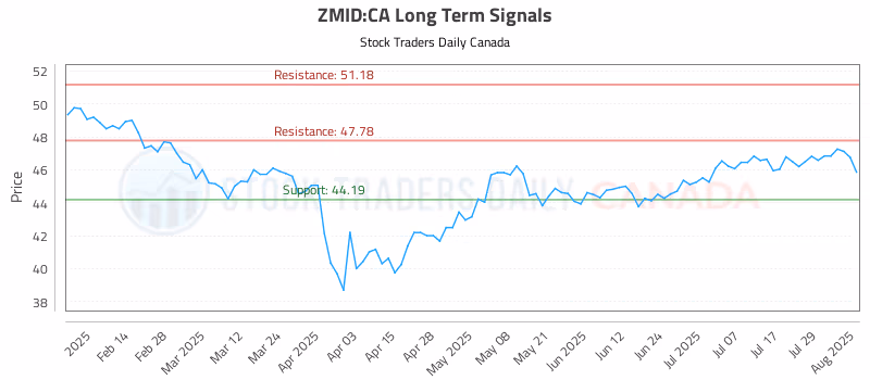 Stock Chart for ZMID:CA