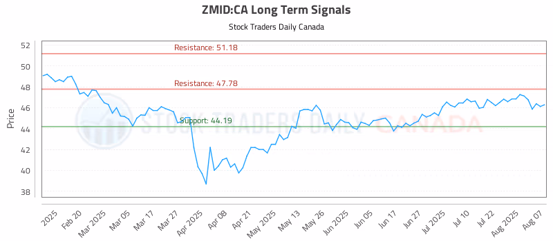 Stock Chart for ZMID:CA