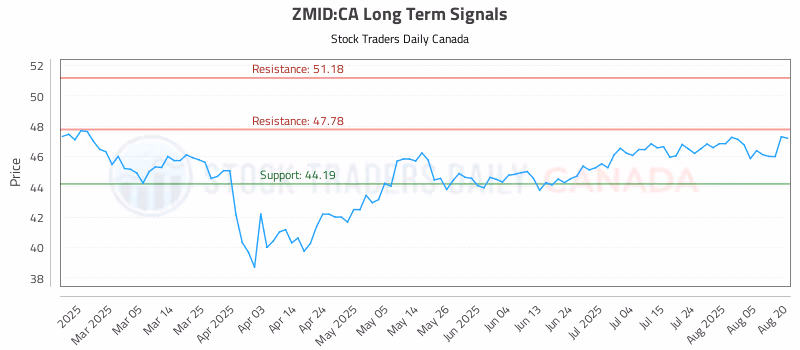 Stock Chart for ZMID:CA