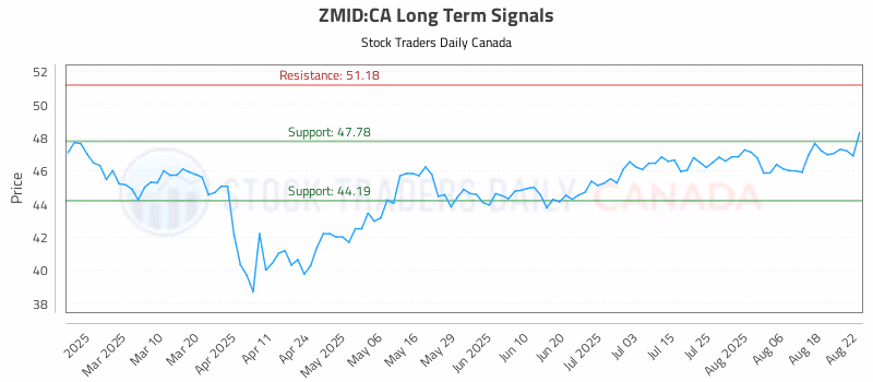 Stock Chart for ZMID:CA