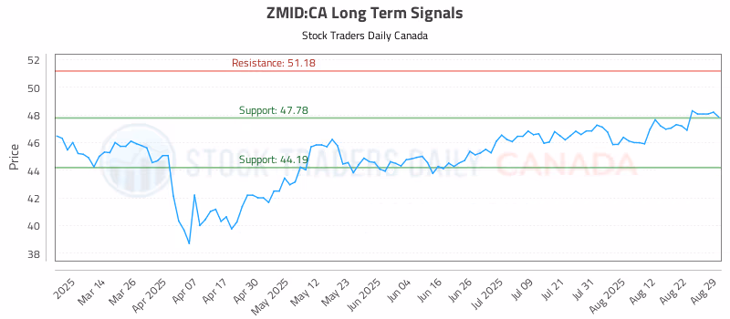 Stock Chart for ZMID:CA