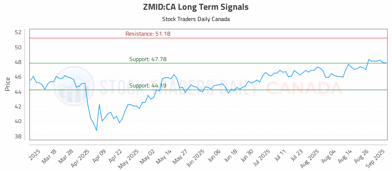 Stock Chart for ZMID:CA