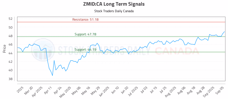 Stock Chart for ZMID:CA