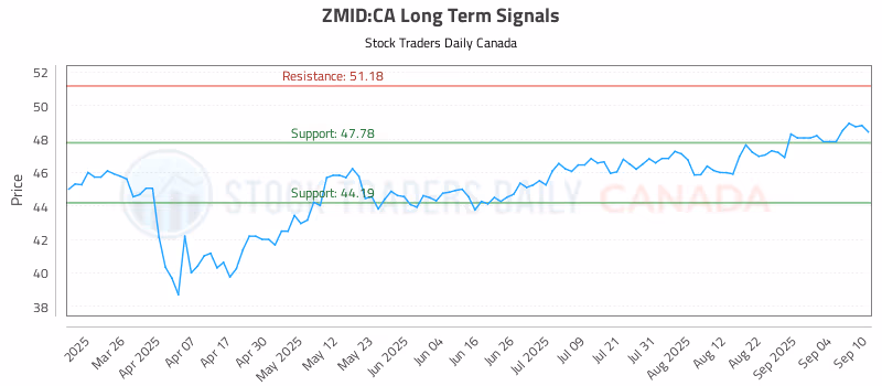 Stock Chart for ZMID:CA