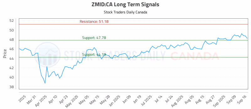 Stock Chart for ZMID:CA