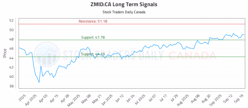 Stock Chart for ZMID:CA