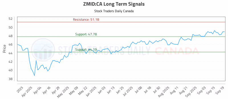 Stock Chart for ZMID:CA