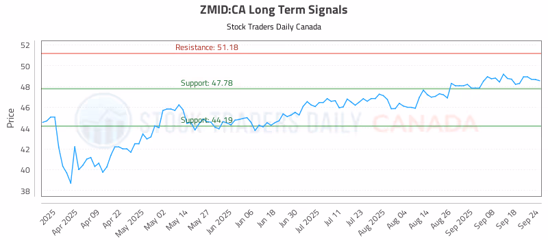 Stock Chart for ZMID:CA