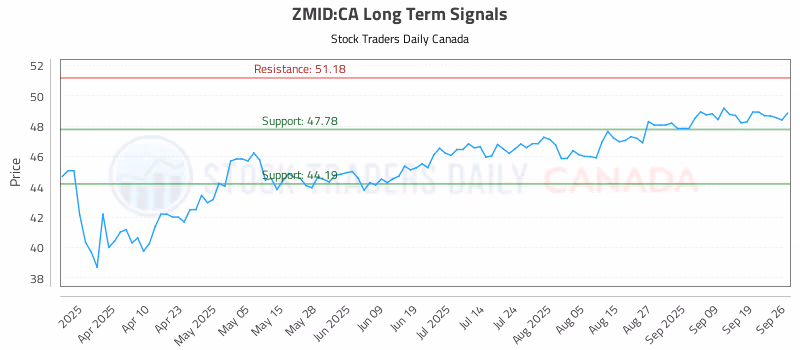 Stock Chart for ZMID:CA