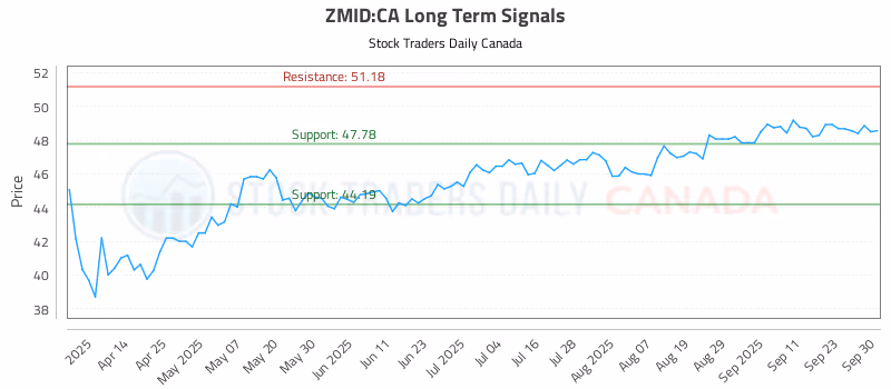 Stock Chart for ZMID:CA