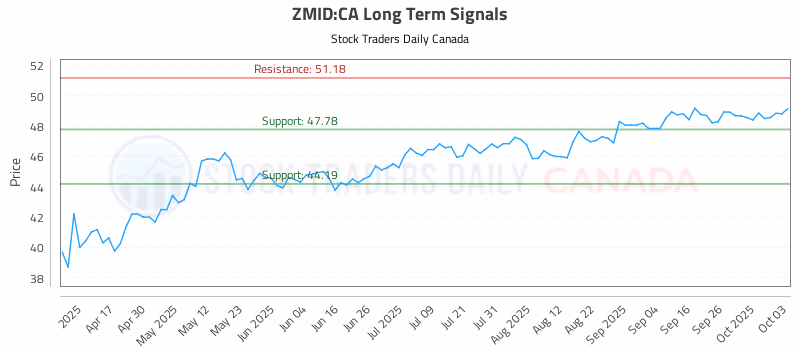 Stock Chart for ZMID:CA