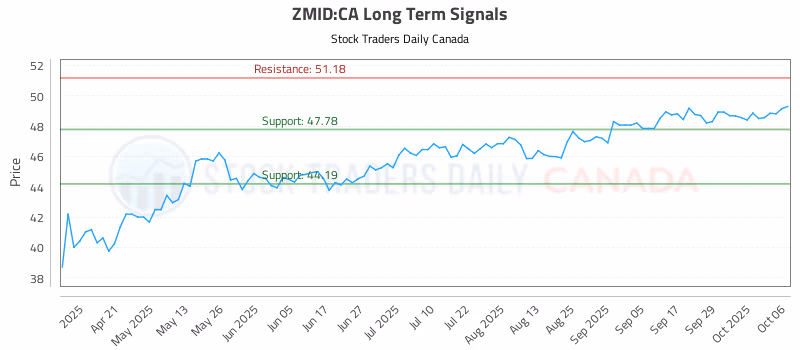 Stock Chart for ZMID:CA