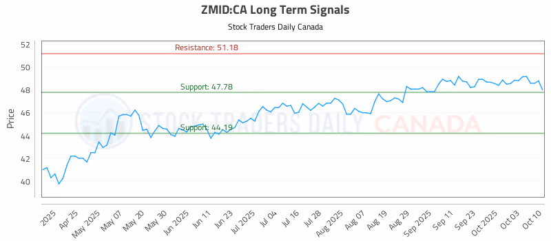 Stock Chart for ZMID:CA