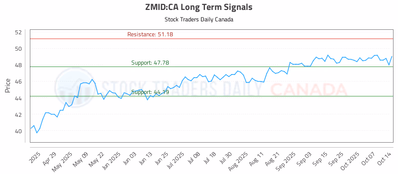 Stock Chart for ZMID:CA
