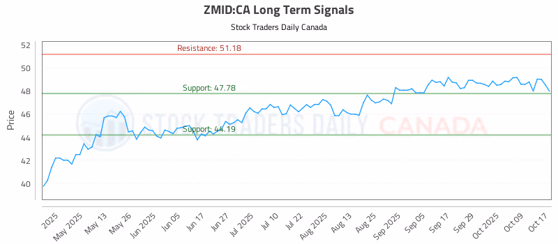 Stock Chart for ZMID:CA