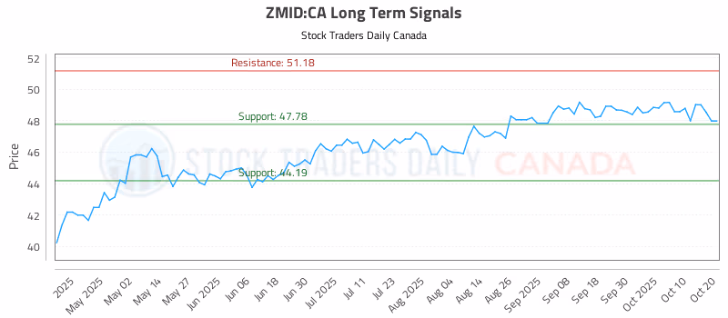Stock Chart for ZMID:CA