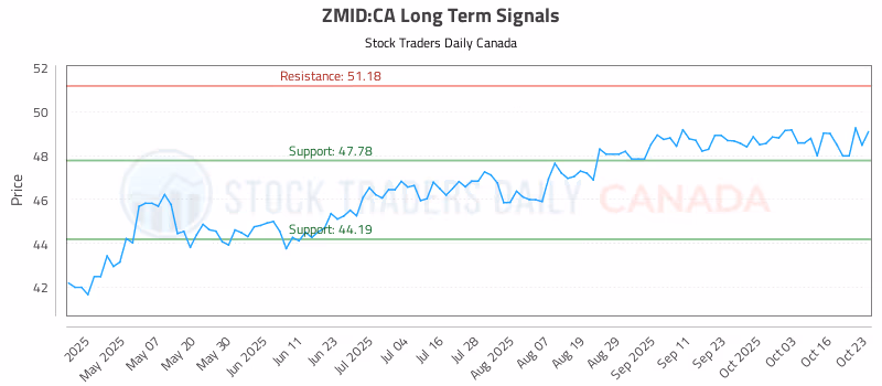 Stock Chart for ZMID:CA