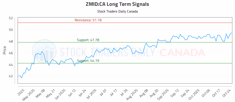 Stock Chart for ZMID:CA