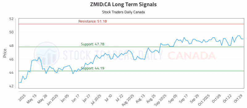 Stock Chart for ZMID:CA