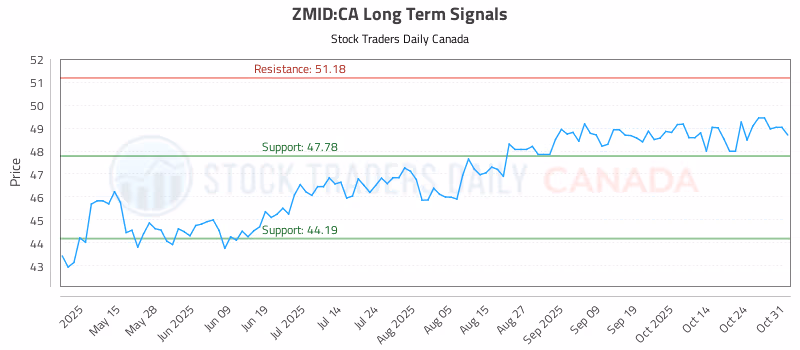 Stock Chart for ZMID:CA
