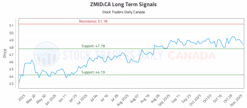 Stock Chart for ZMID:CA