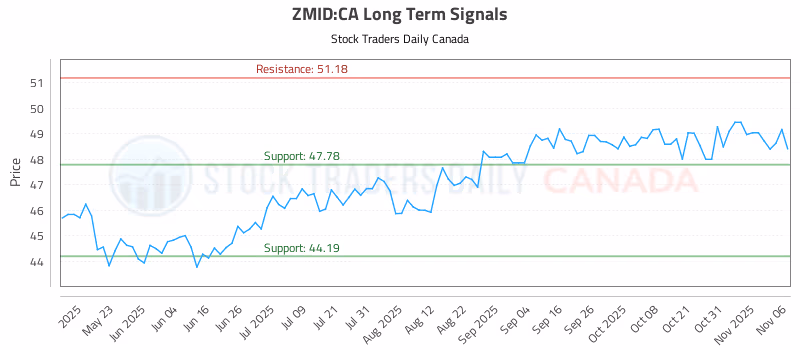 Stock Chart for ZMID:CA