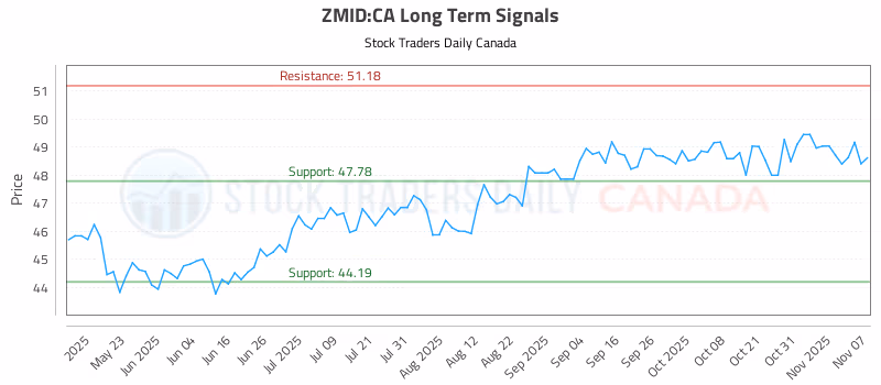 Stock Chart for ZMID:CA